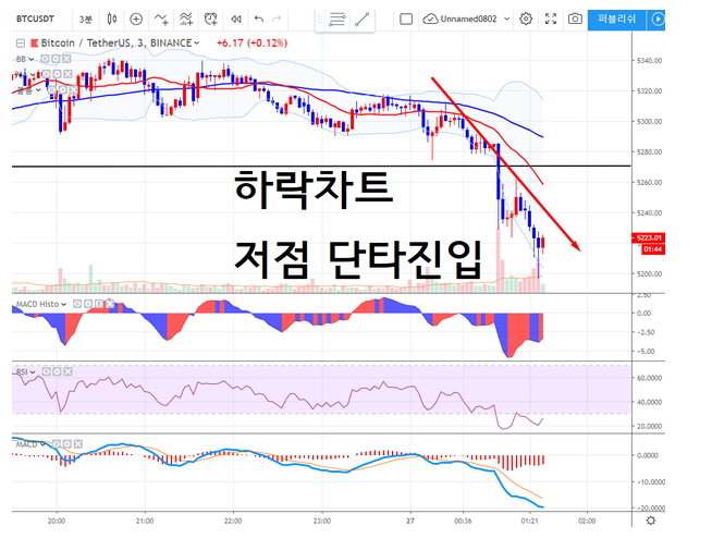 코인 하락장 단타 치는법,매매법 - 차트분석 - 코인픽