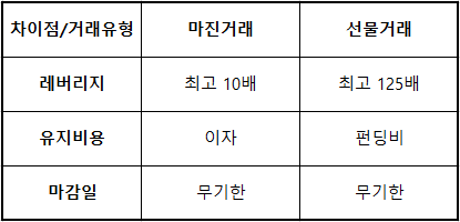 바이낸스 마진거래 vs 선물거래 차이점은? - 바이낸스 게시판 - 코인픽
