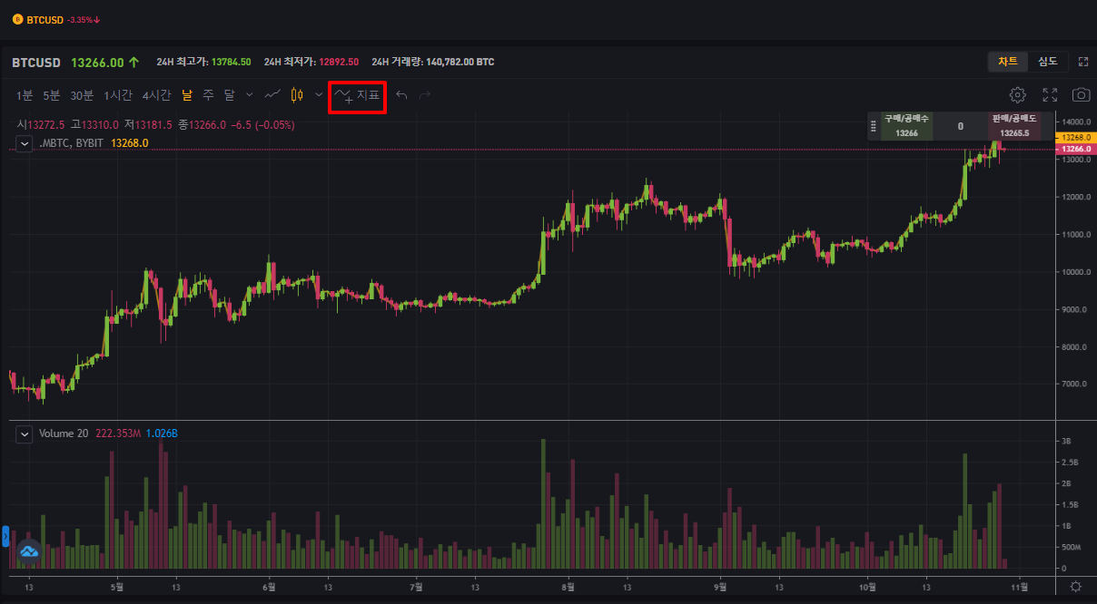 3. 바이비트 차트설정 방법 - 바이비트 차트보는법 - 코인픽