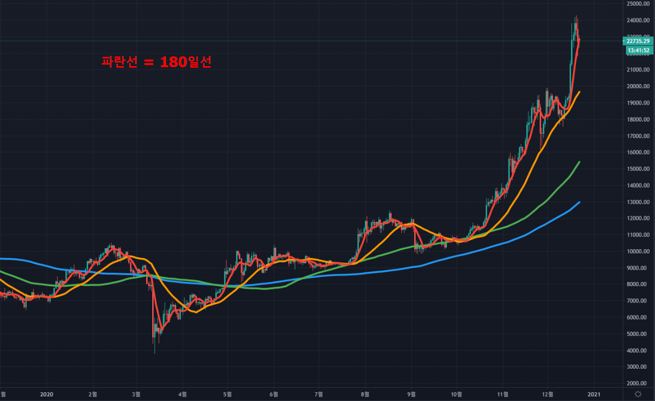 E.이동 평균선(1) - E.이동 평균선(1) - 코인픽