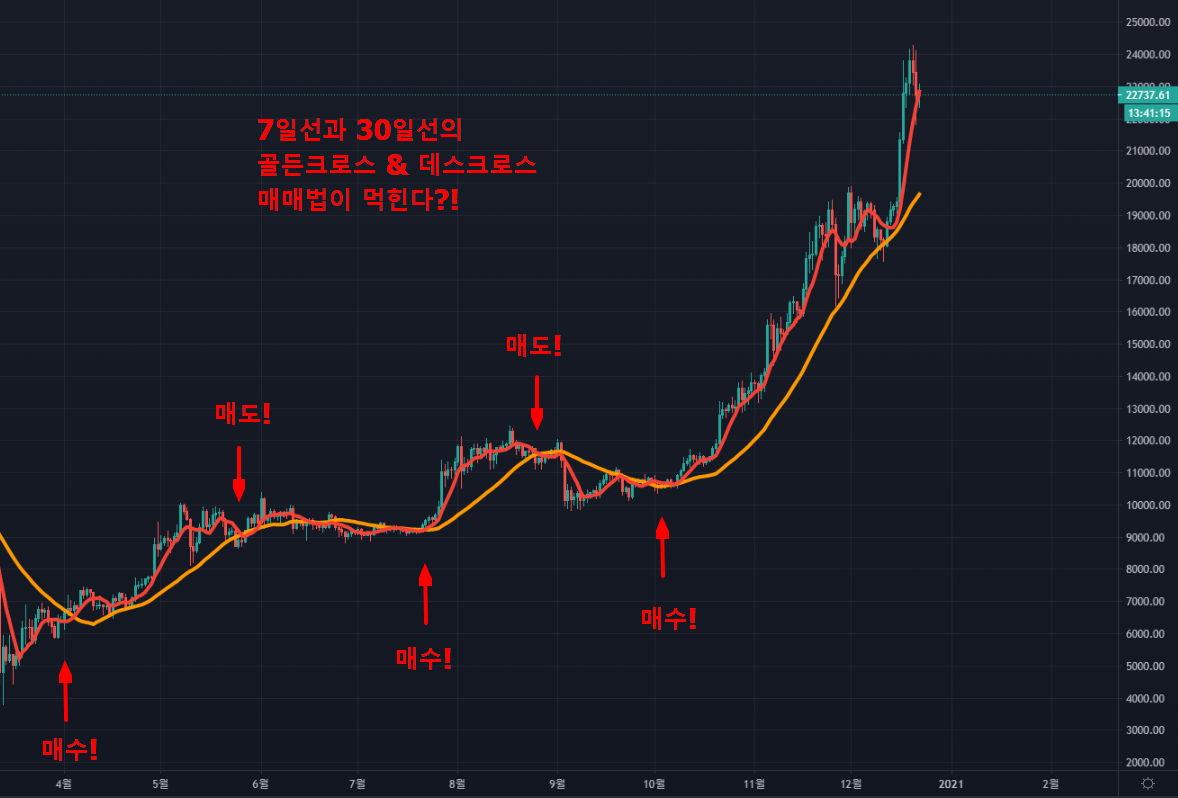 E.이동 평균선(1) - E.이동 평균선(1) - 코인픽