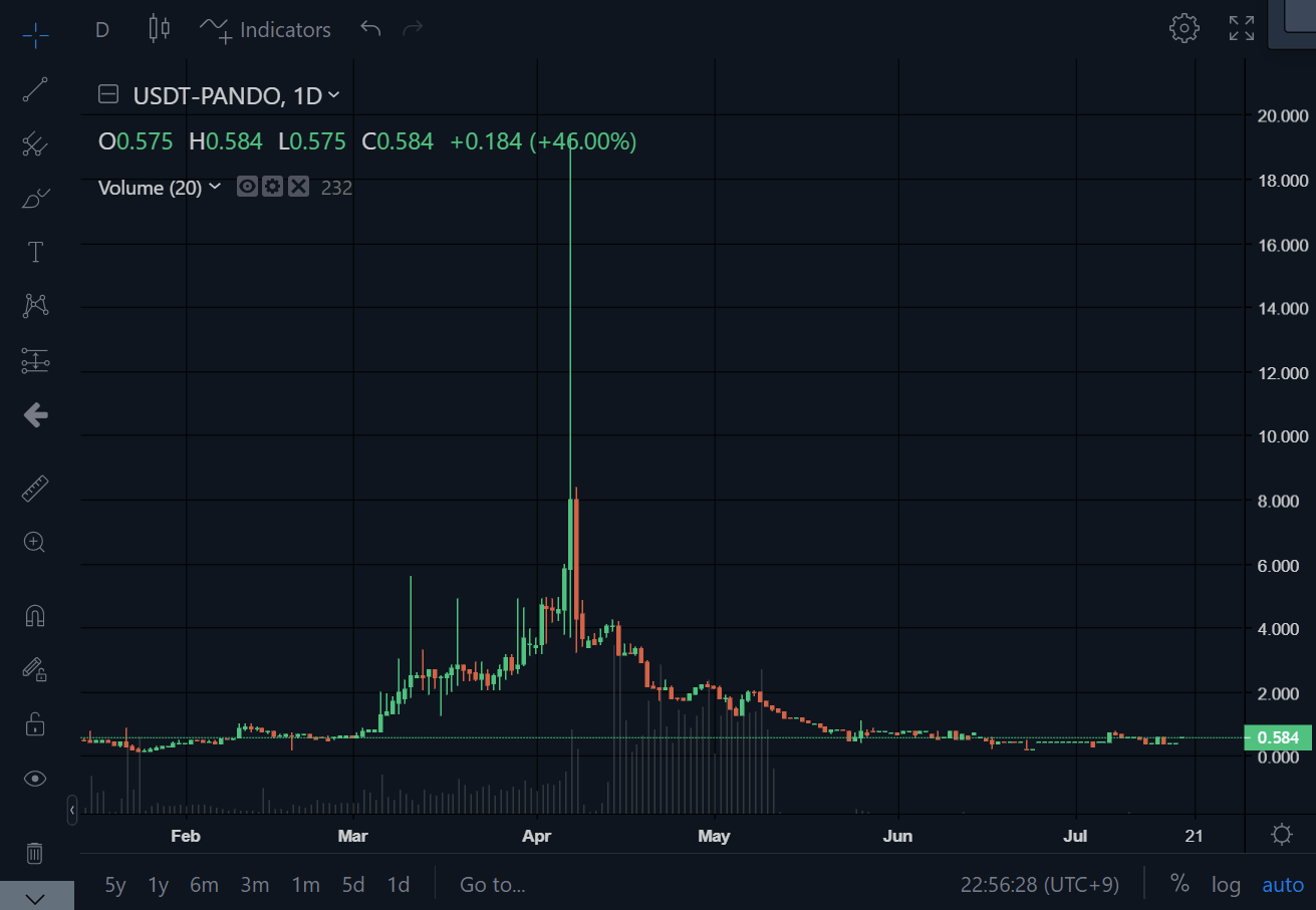 판도 코인에 대해서 잘 아시는 분 계신가요? (비트렉스 상장 코인) - 질문&답변 게시판 - 코인픽