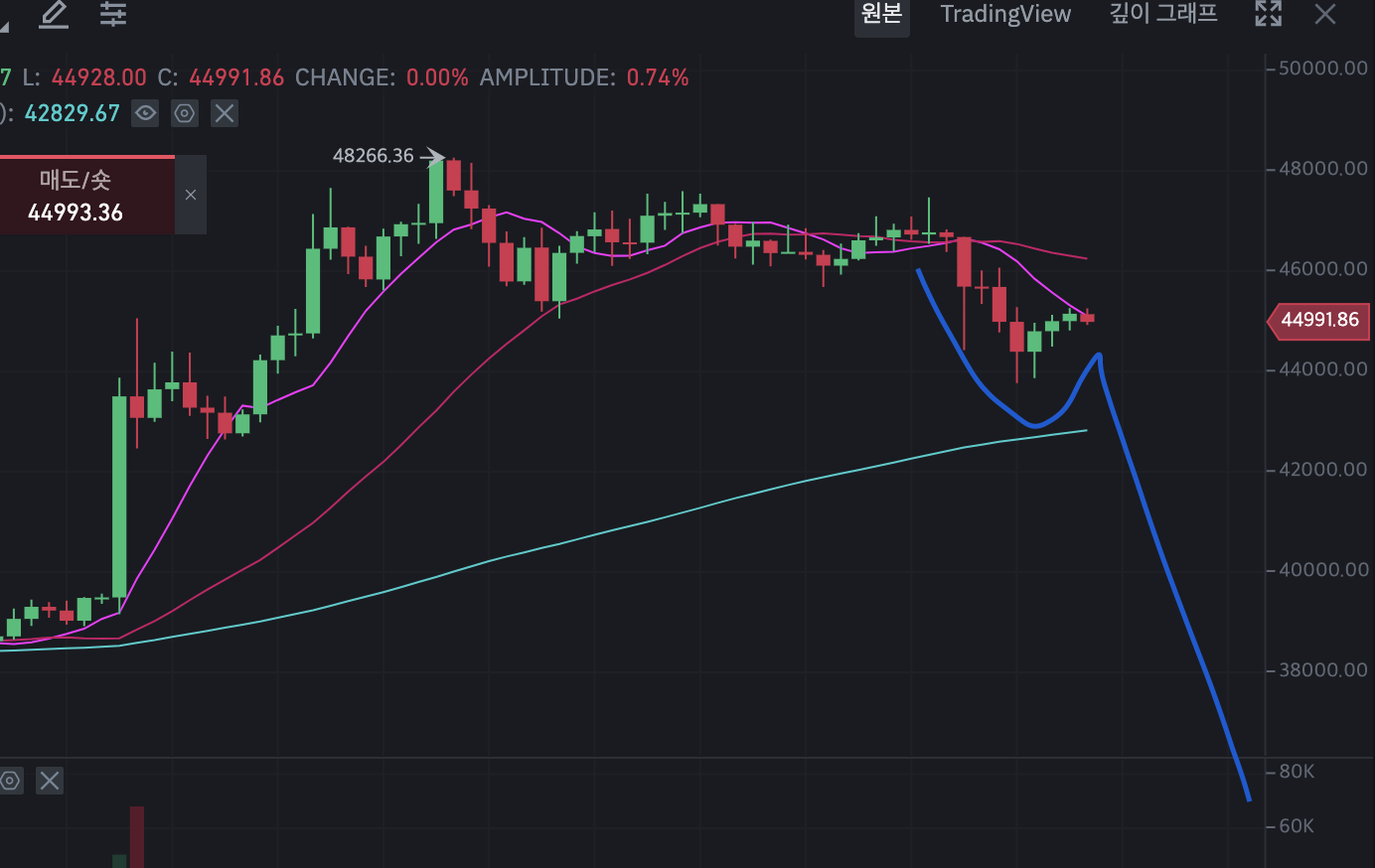 비트코인 익절할까요? - 질문&답변 게시판 - 코인픽