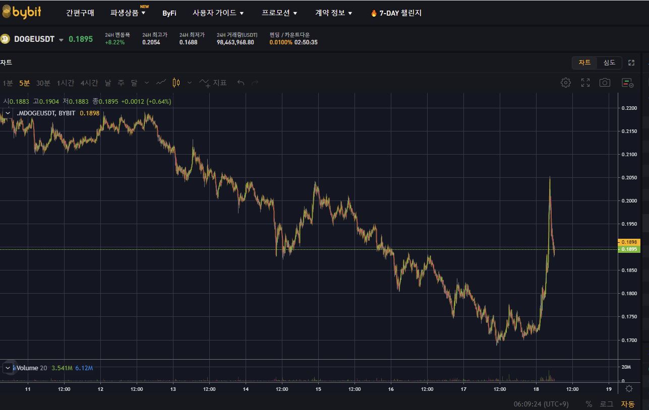 일론머스크 트위터] 도지 선글라스 쓰니까 또 오르네 ㅋㅋㅋㅋㅋㅋ - 자유게시판 - 코인픽