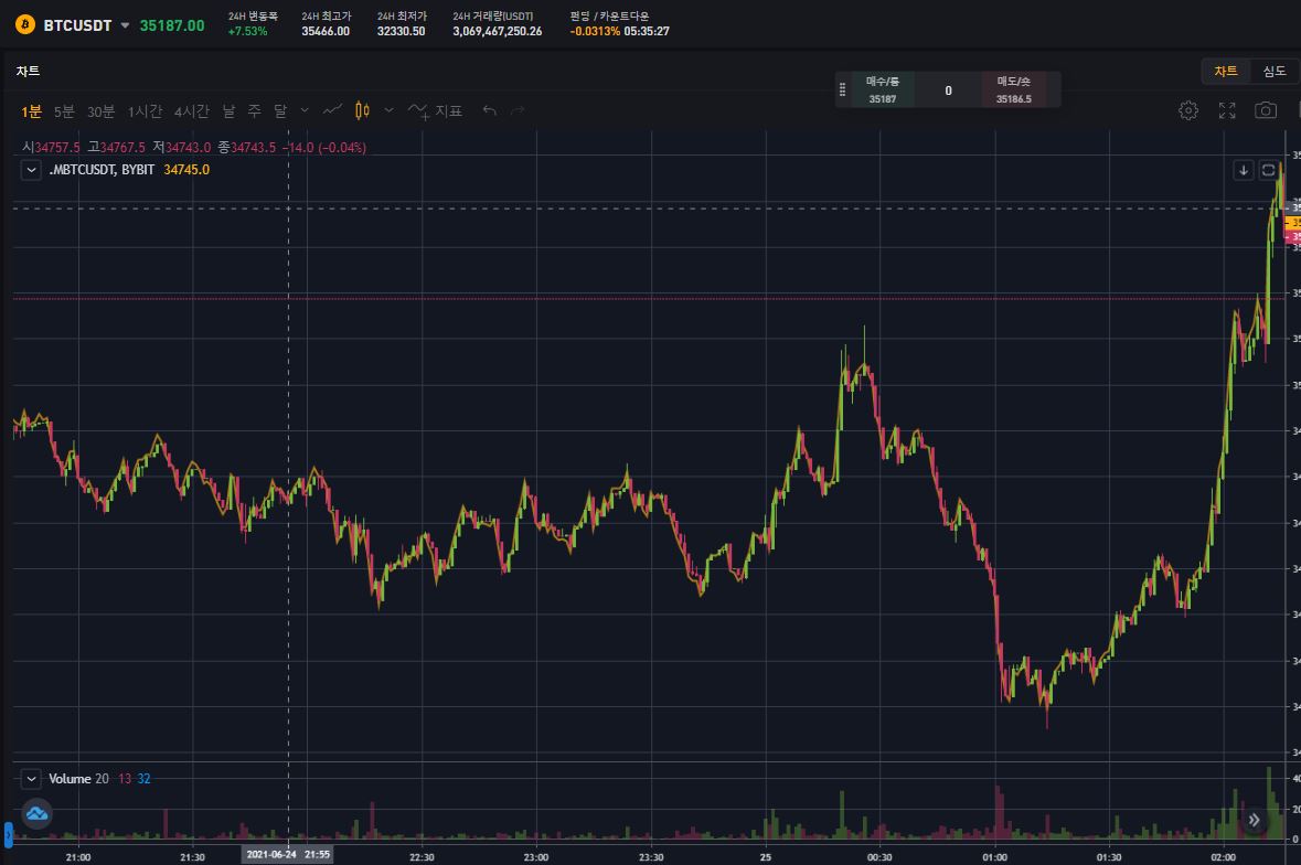 일론 머스크 트위터 떡상 잠깐반짝? - 자유게시판 - 코인픽