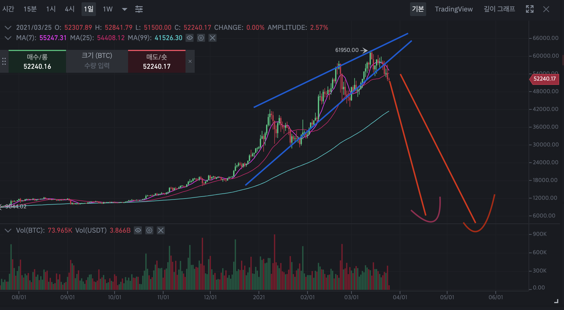 비트코인 48000달러 뚫리면 100배 공매도 잡아라. - 자유게시판 - 코인픽