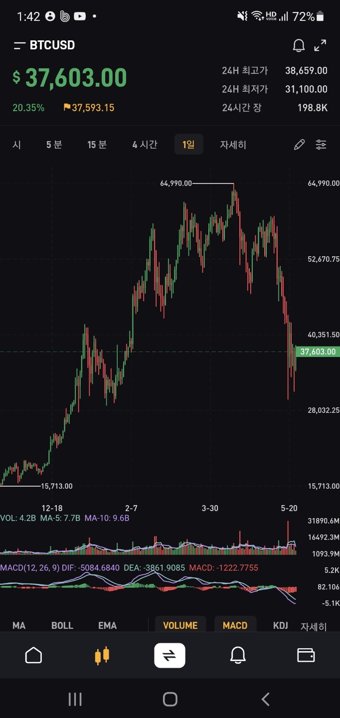 우연히 본 와이코프 이론과 현 비트코인의 차트 - 자유게시판 - 코인픽