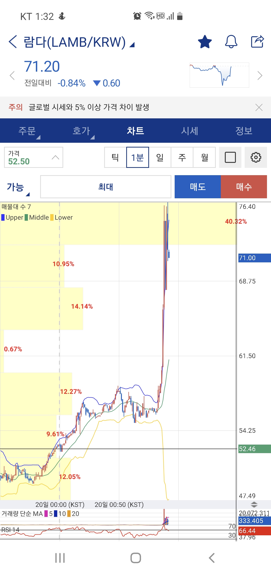람다 세력형들 차트망가져서 빡쳤네 - 자유게시판 - 코인픽