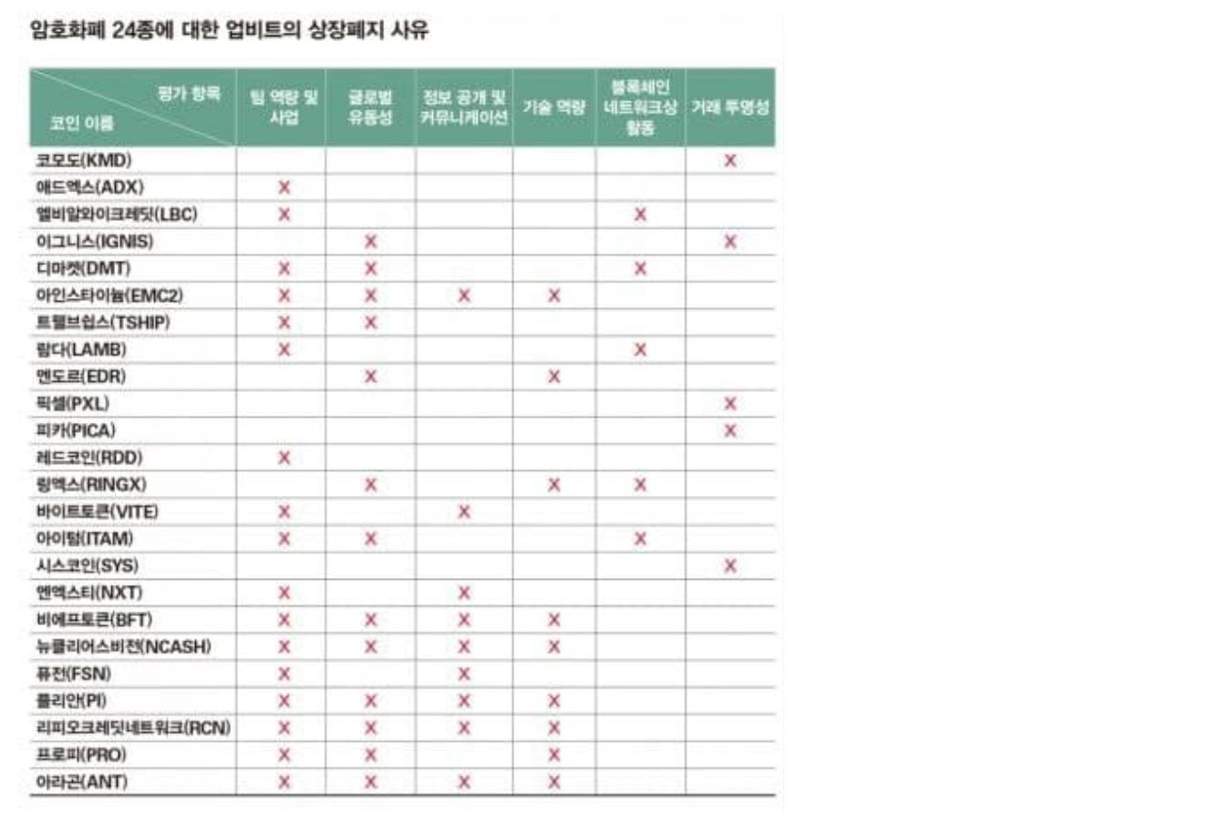 6월28일 업비트 상장폐지 코인 사유 목록 밝히다! 아인스타이늄 400%대 상폐 빔 - 자유게시판 - 코인픽