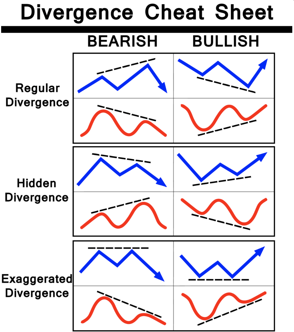 RSI MACD 보조지표 다이버전스 매매법 초간단 설명 - 자유게시판 - 코인픽