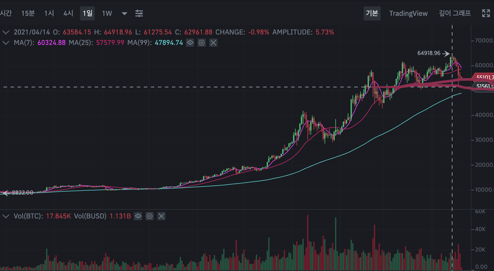 4월20일] 비트코인 대세 하락장 시작? 55000달러,52000달러 지지선 - 자유게시판 - 코인픽