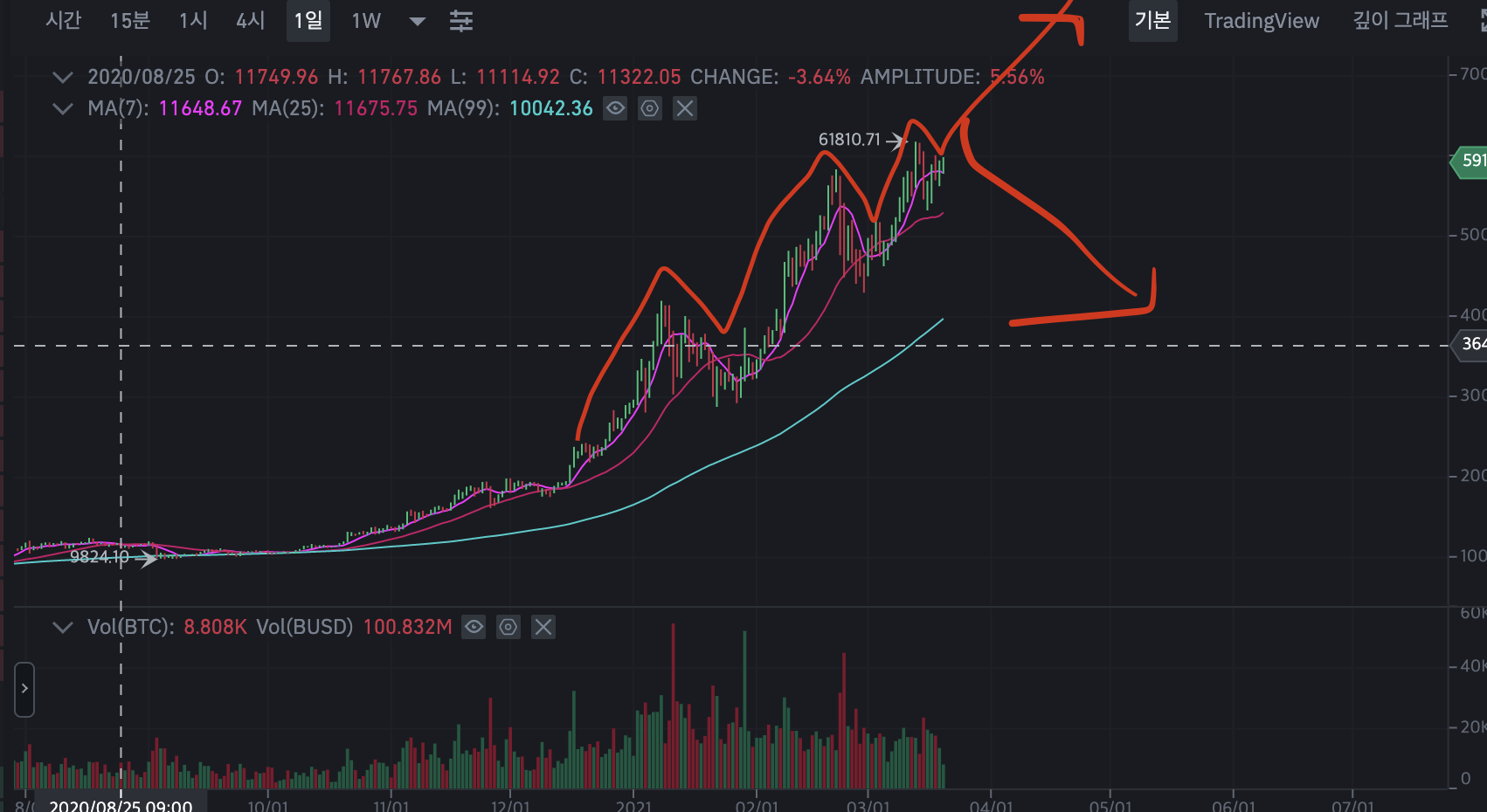 비트코인 상승쐐기형 패턴!! 6200달러에서 하방이냐? 상방이냐 승부난다. - 자유게시판 - 코인픽