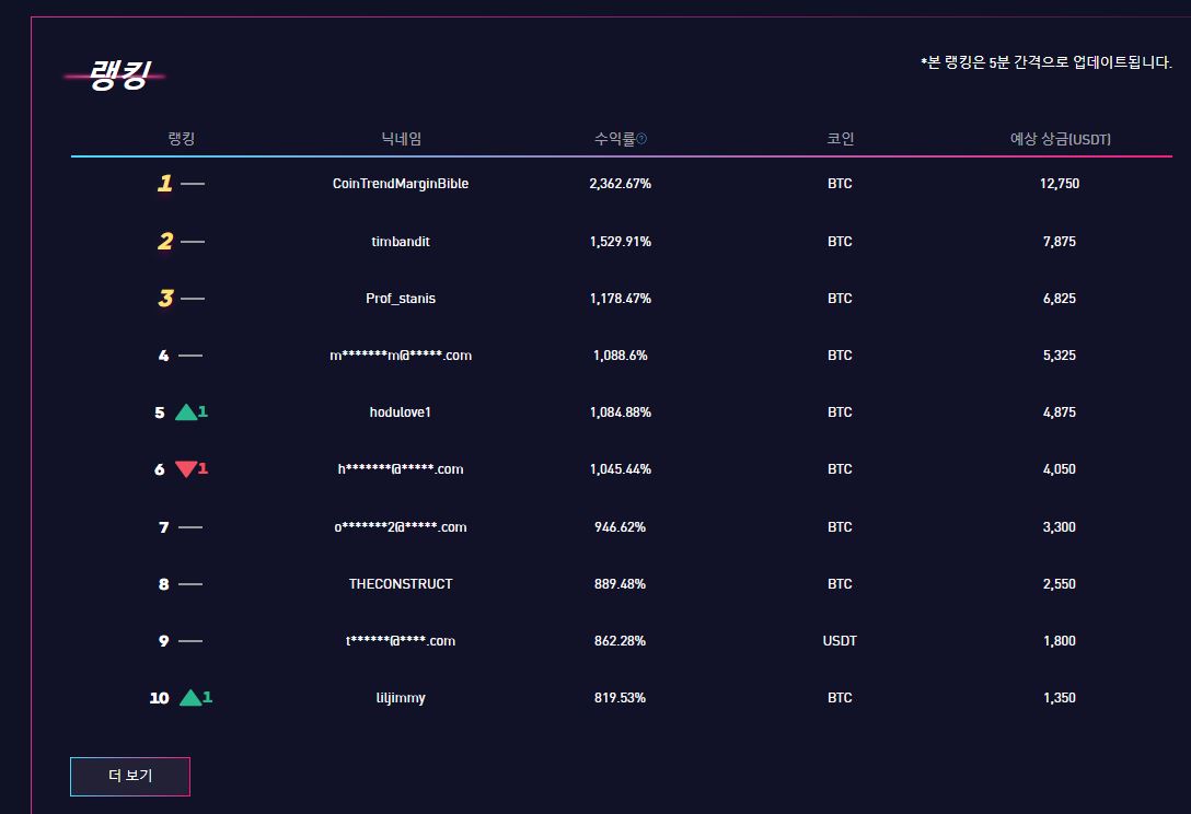 바이비트 7-Day 챌린지 이더리움 선물 망~ - 자유게시판 - 코인픽