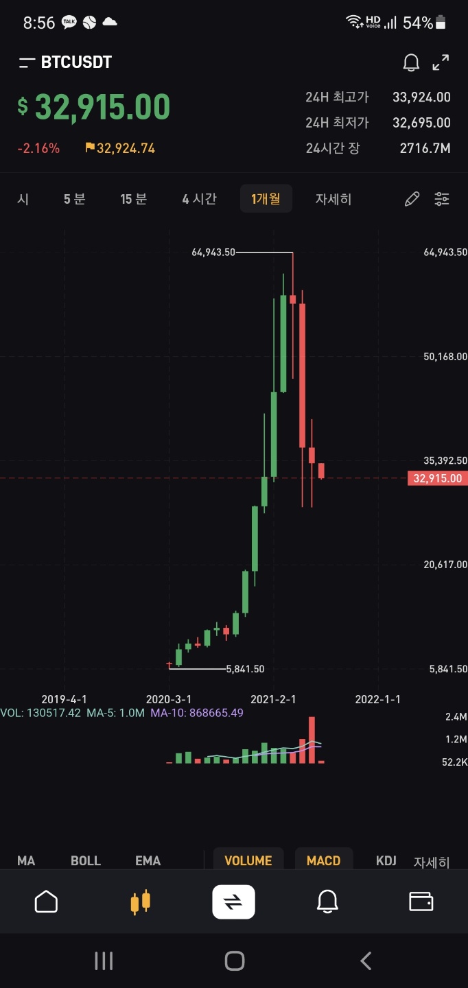 비트코인 시즌2가 끝났는데 언제쯤 시즌3이 시작될까.. - 자유게시판 - 코인픽