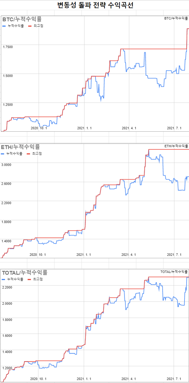 07.26] 비트코인 자동매매 트레이딩 봇 +2000만원 수익인증!! - 자유게시판 - 코인픽