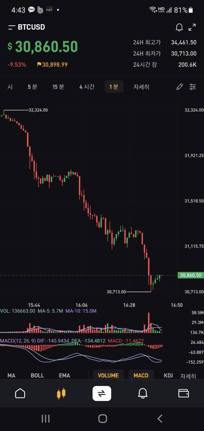 아니 도대체 무슨일임 갑자기 왜 비트 1분봉 빅쇼트 - 자유게시판 - 코인픽