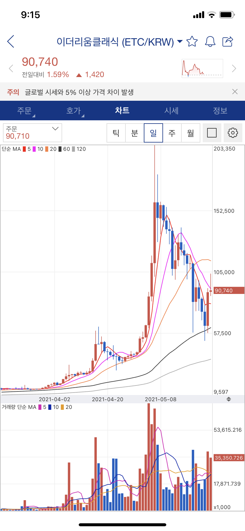 이더리움클래식(이클)은 참 신기해요.. - 자유게시판 - 코인픽