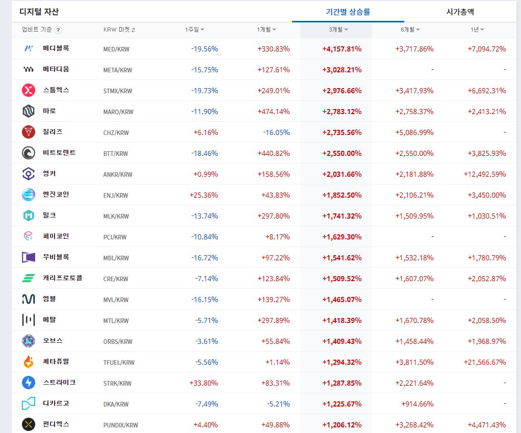 2021년 상반기 업비트 동전주 움직임 예상해본다 (100원 이하) - 썬더볼트 - 코인픽