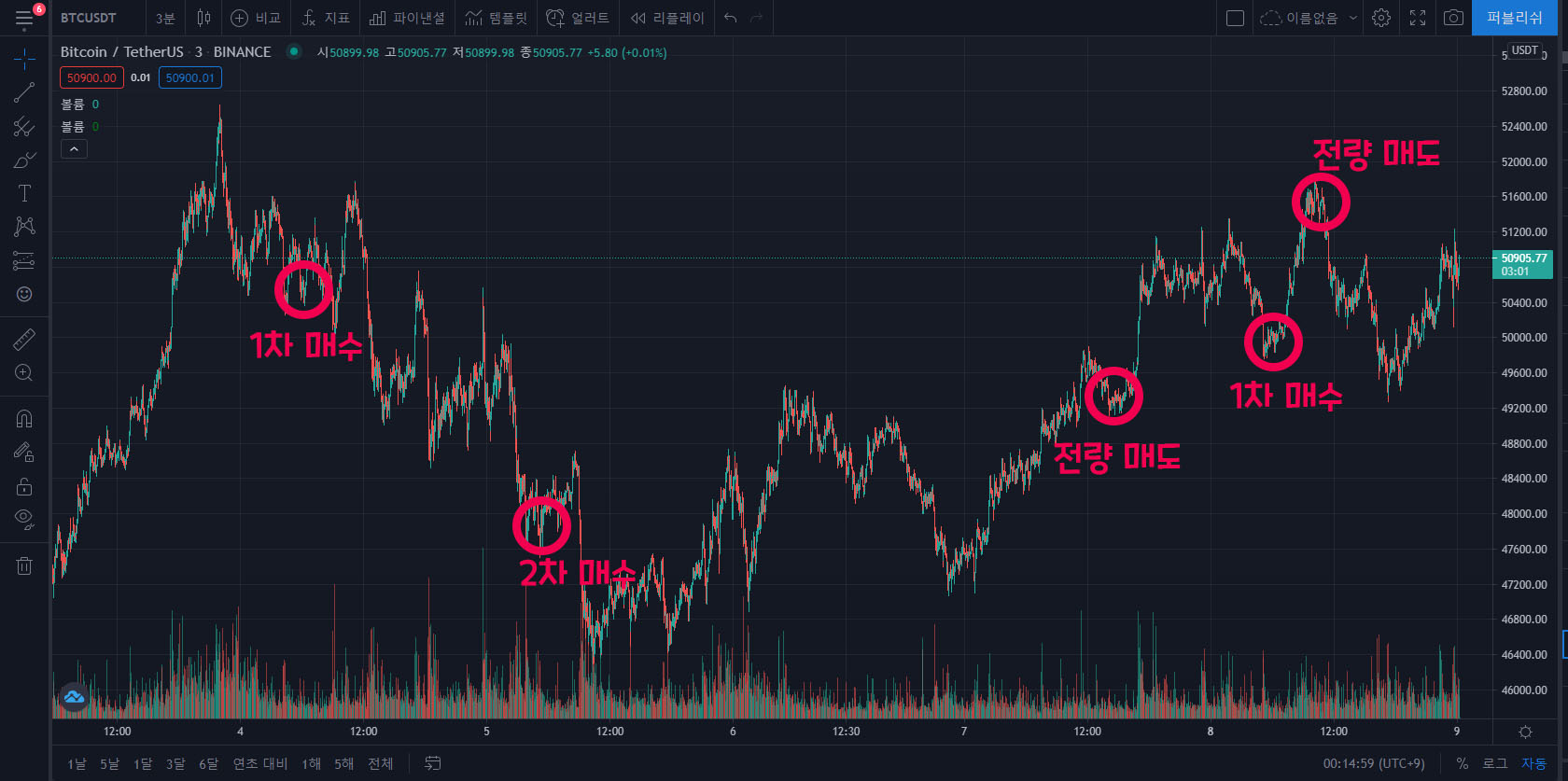 코인봇24] 비트코인 자동매매 봇 4연속 수익... 2차 검증 완료 - 썬더볼트 - 코인픽