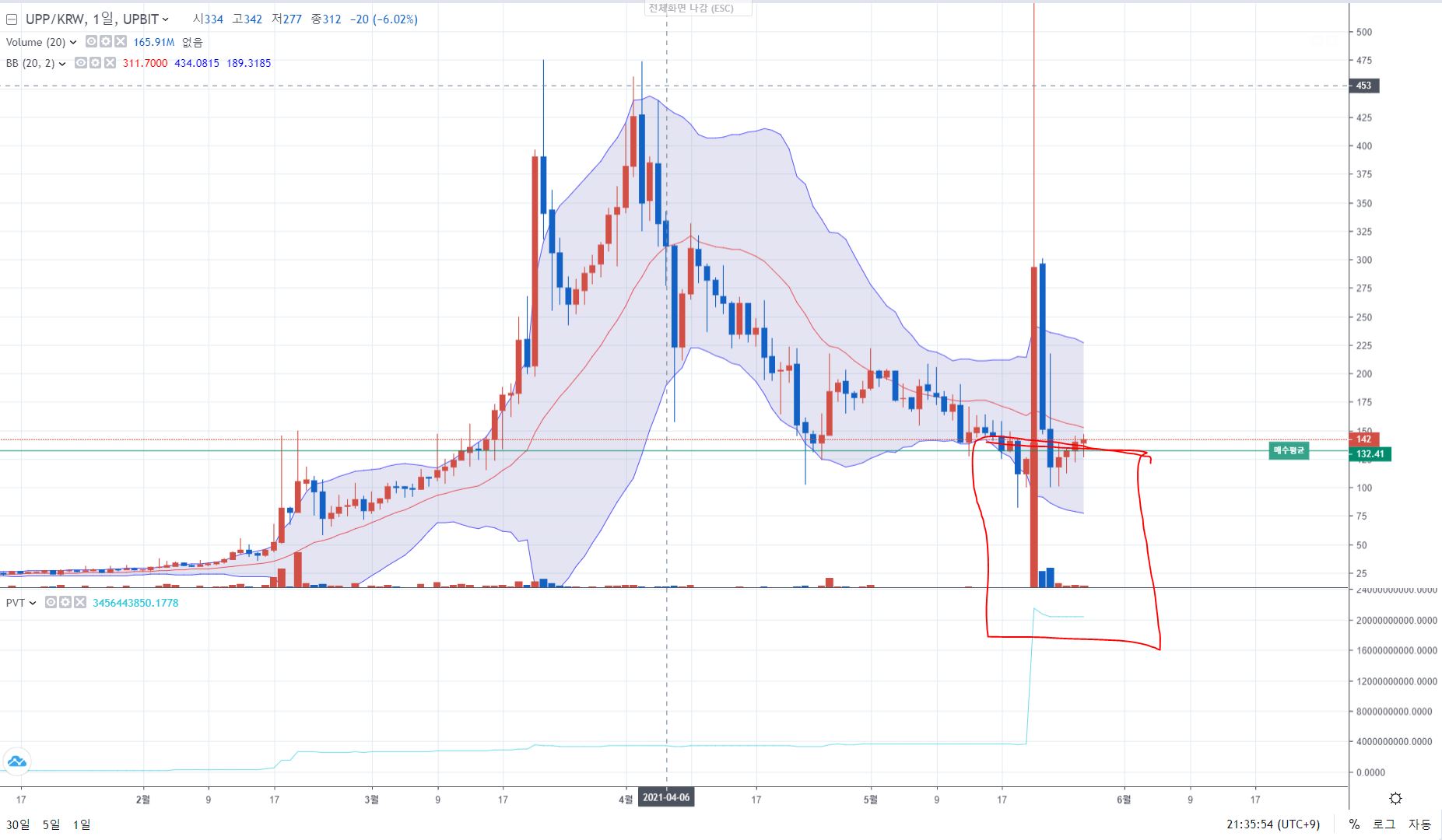 업비트 단타 센티넬프로토콜 추매 및 홀딩 - 썬더볼트 - 코인픽