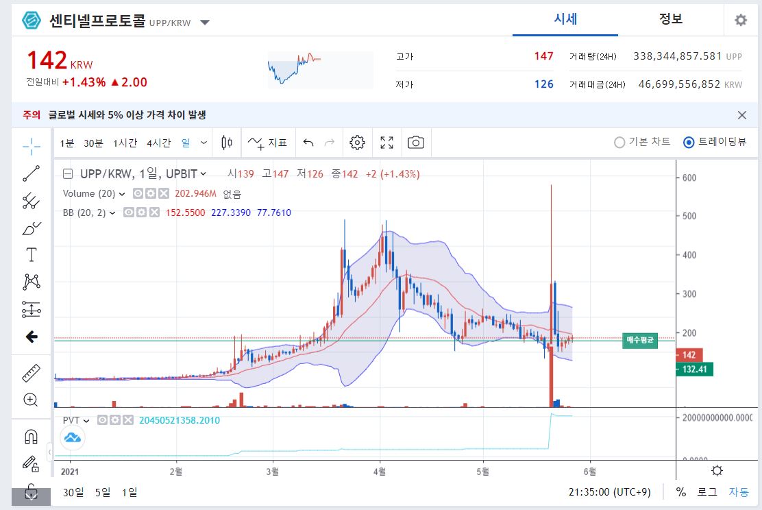 업비트 단타 센티넬프로토콜 추매 및 홀딩 - 썬더볼트 - 코인픽
