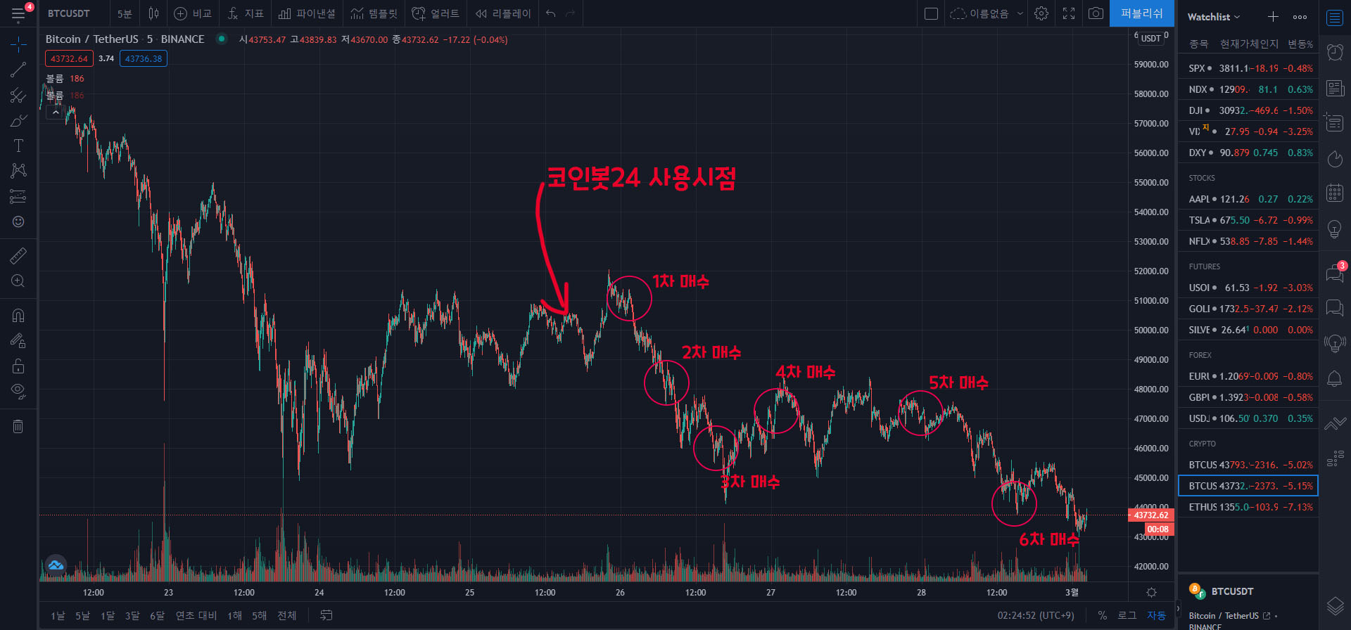 코인봇24] 자동매매 봇은 하락장에서 어떻게 매수할까??? 내 돈 괜찮을까??? - 썬더볼트 - 코인픽