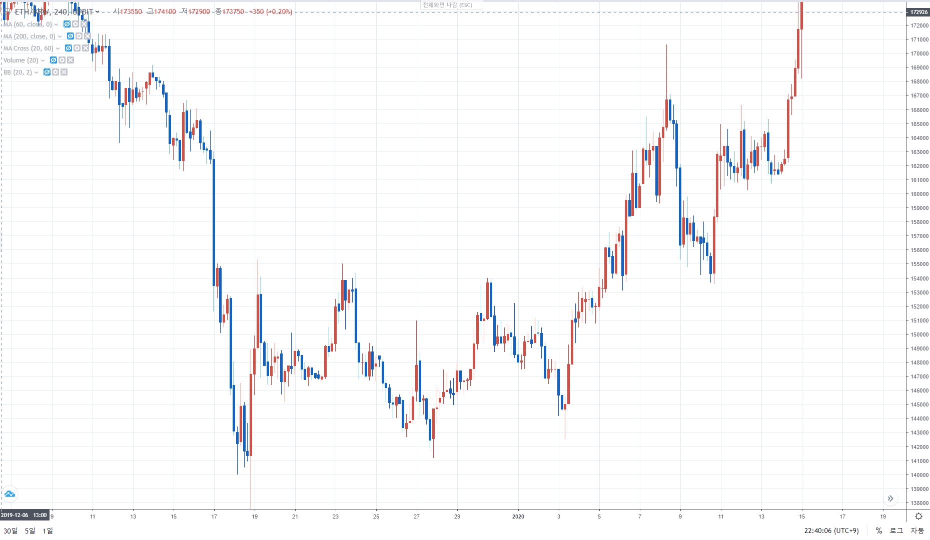 4. 쌍바닥,쓰리바닥 패턴 - 쌍바닥 차트보는법 - 코인픽