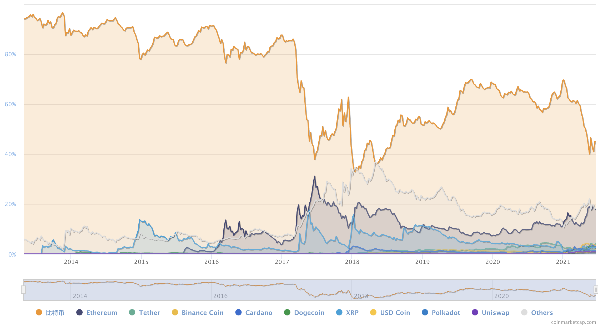 What is Crypto Market Capitalization?(1) - UNICORN - 코인픽