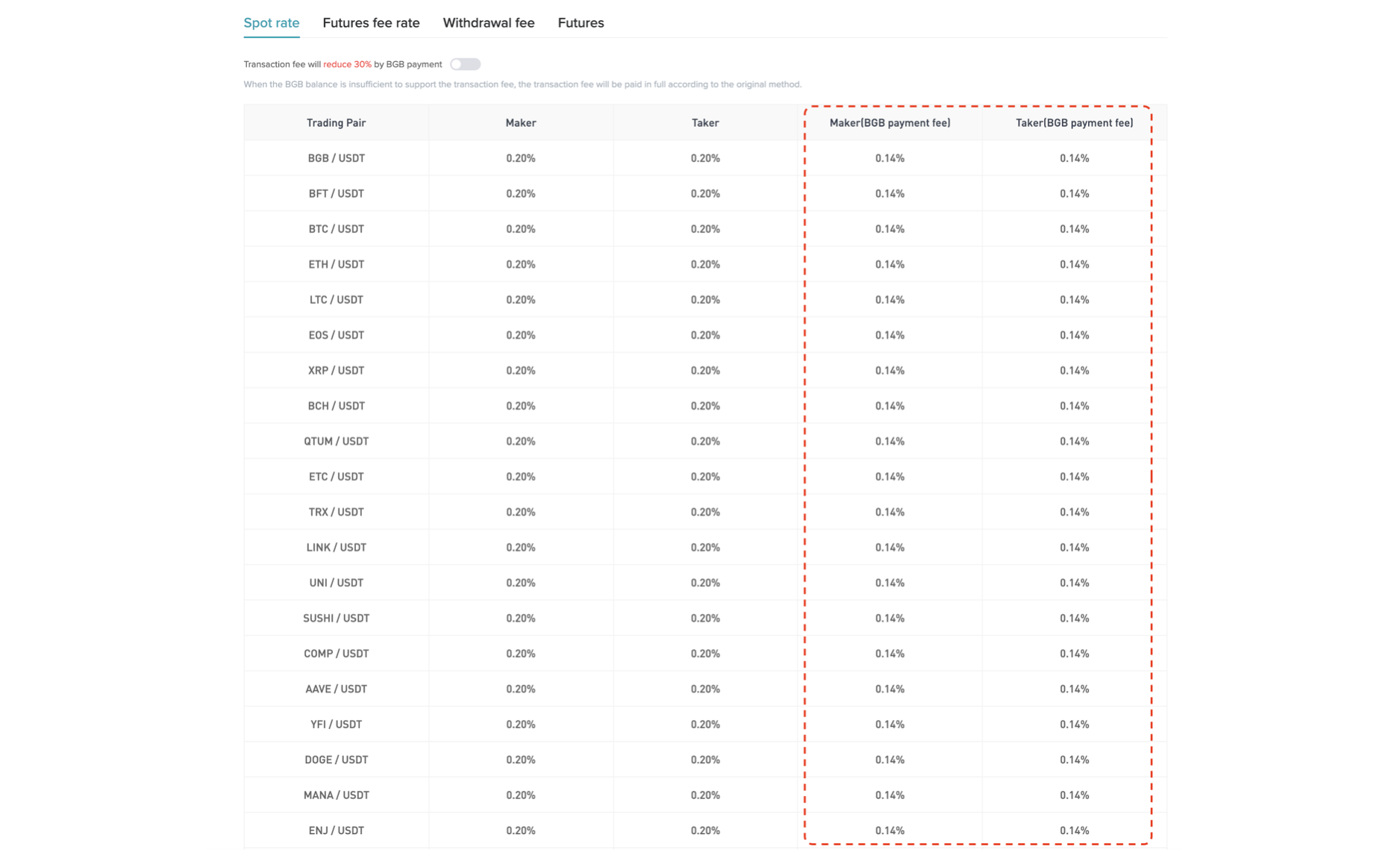 How much is the Bitget fee and funding fee? - UNICORN - 코인픽