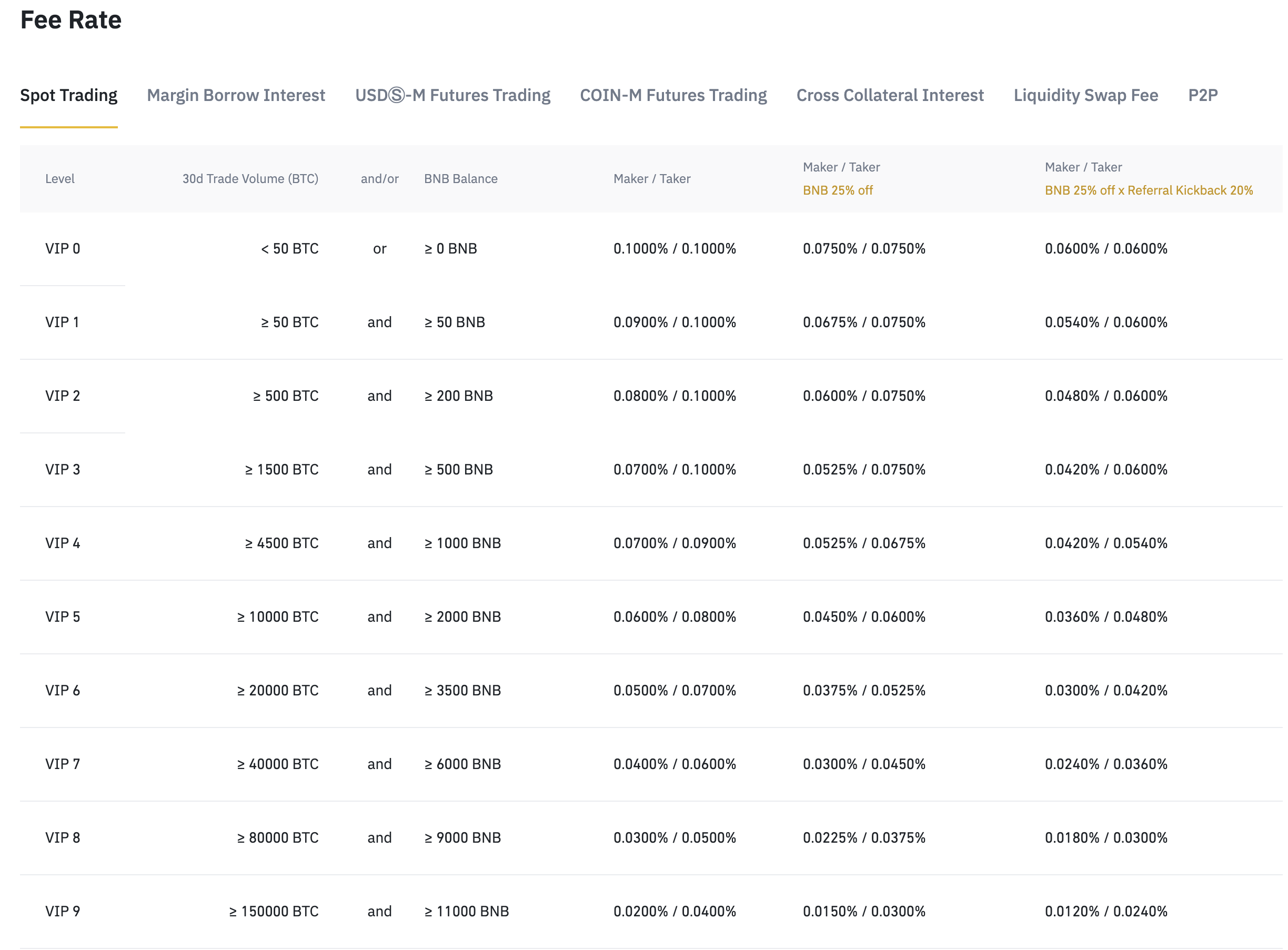 Binance Review(2) - Trading fee - UNICORN - 코인픽