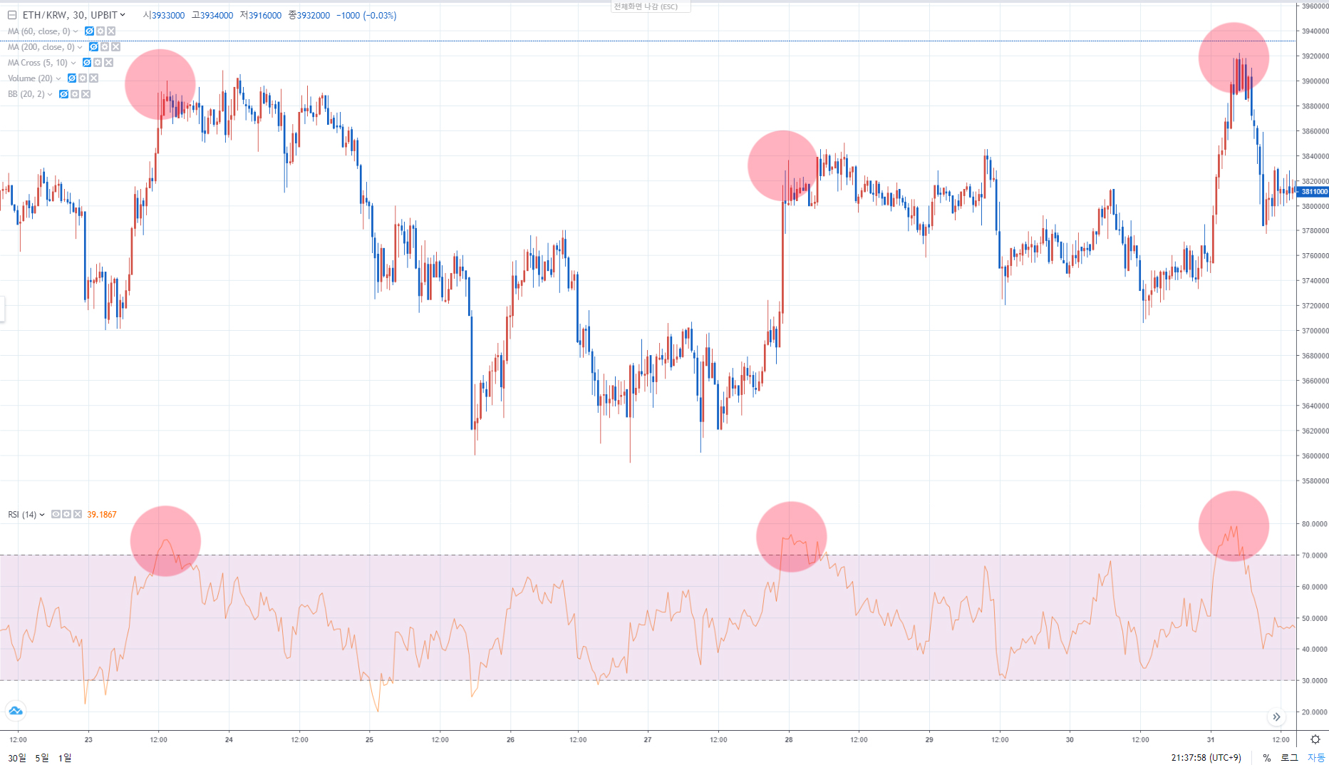 3. 비트코인 골든크로스 매수 타이밍 - 골든크로스 매매법 - 코인픽