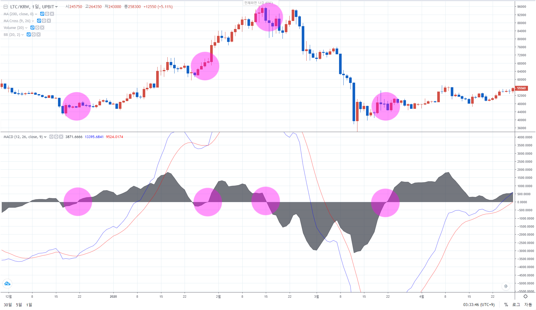5. 비트코인 MACD 매수,매도 타이밍 잡는법 - MACD 매매법 - 코인픽