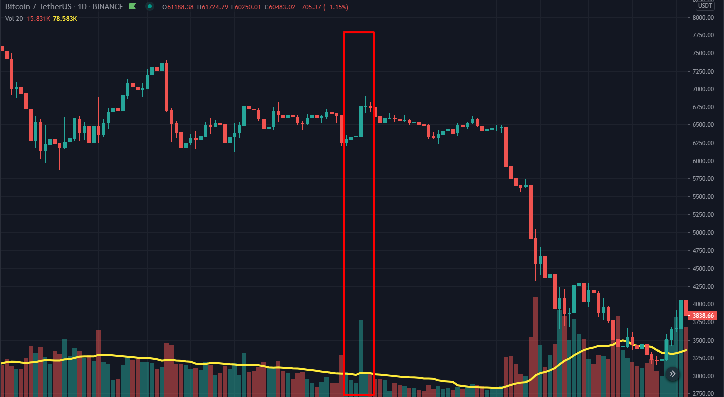 9. 비트코인 거래량 분석 매매법 - 거래량 매매법 - 코인픽