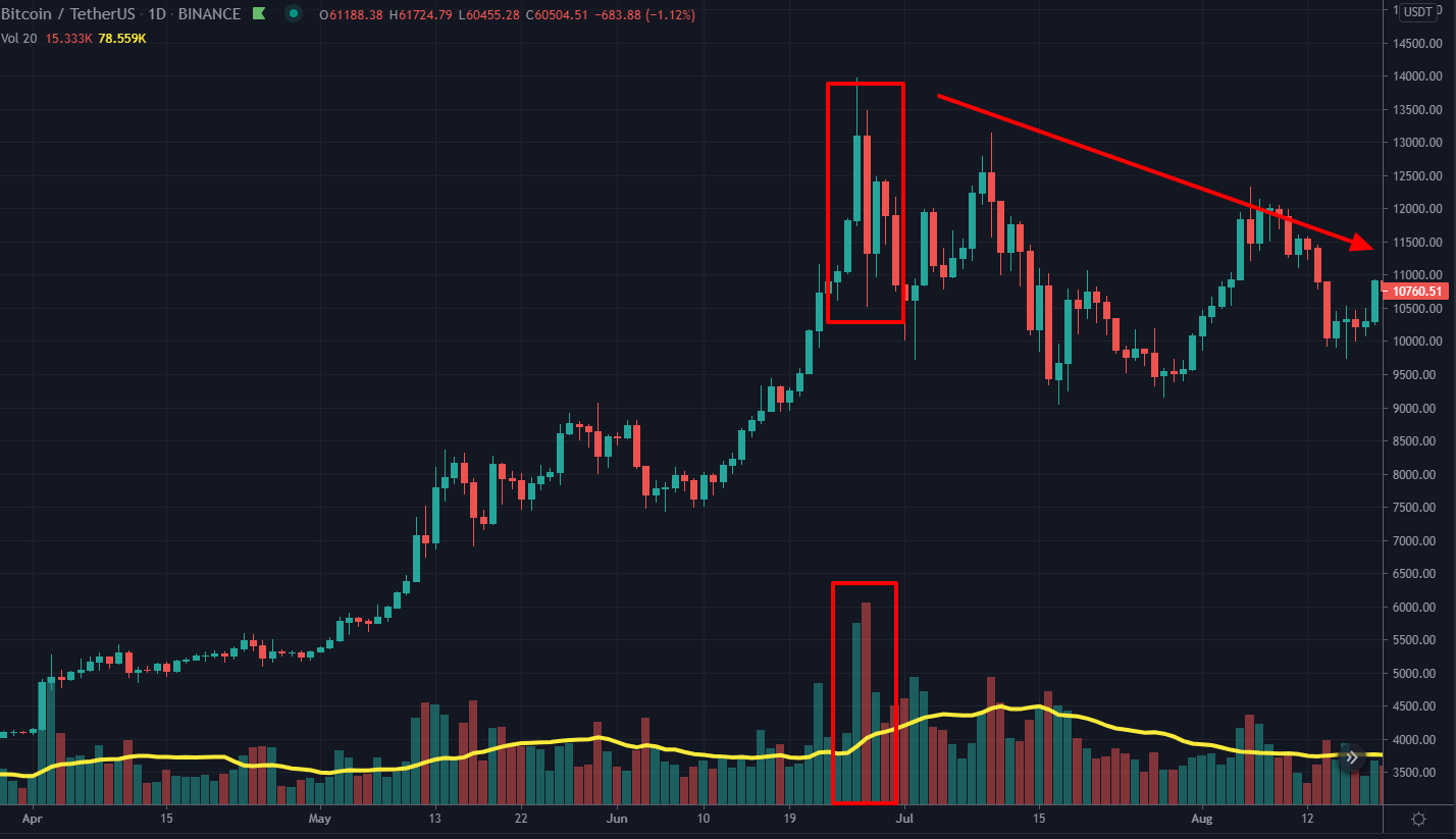 9. 비트코인 거래량 분석 매매법 - 거래량 매매법 - 코인픽