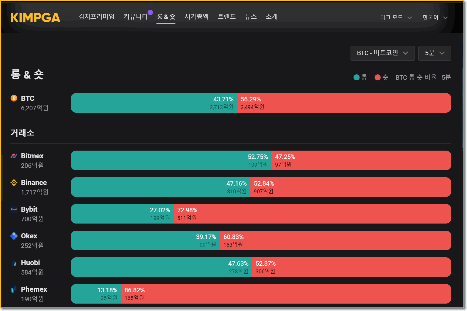 롱숏 비율 확인하는 사이트(바이낸스,바이비트,비트맥스) - 모나코 - 코인픽