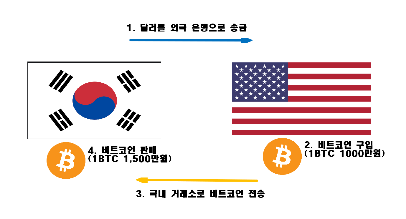 2021년>김치프리미엄(김프)를 활용한 차익거래,재정거래 매매 방법 - 모나코 - 코인픽