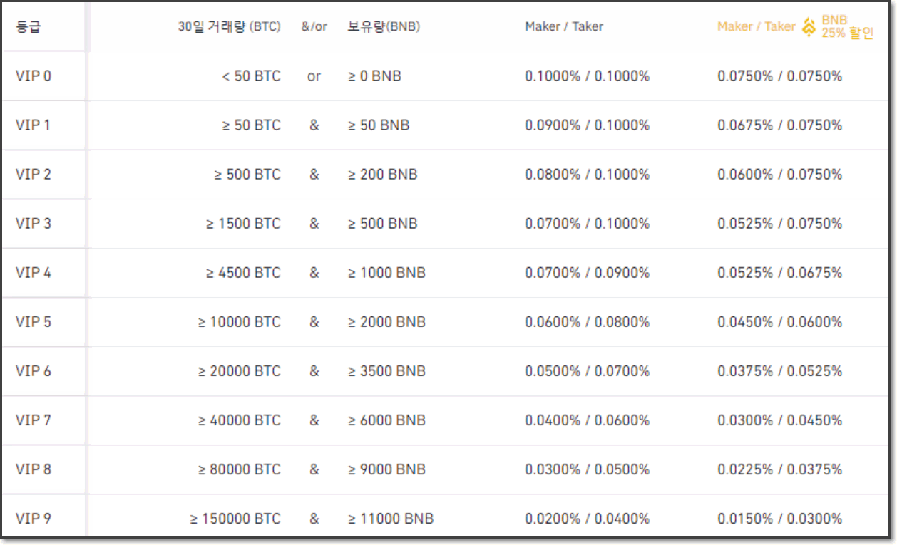 업비트vs빗썸vs바이낸스 수수료 비교! - 업비트 - 코인픽