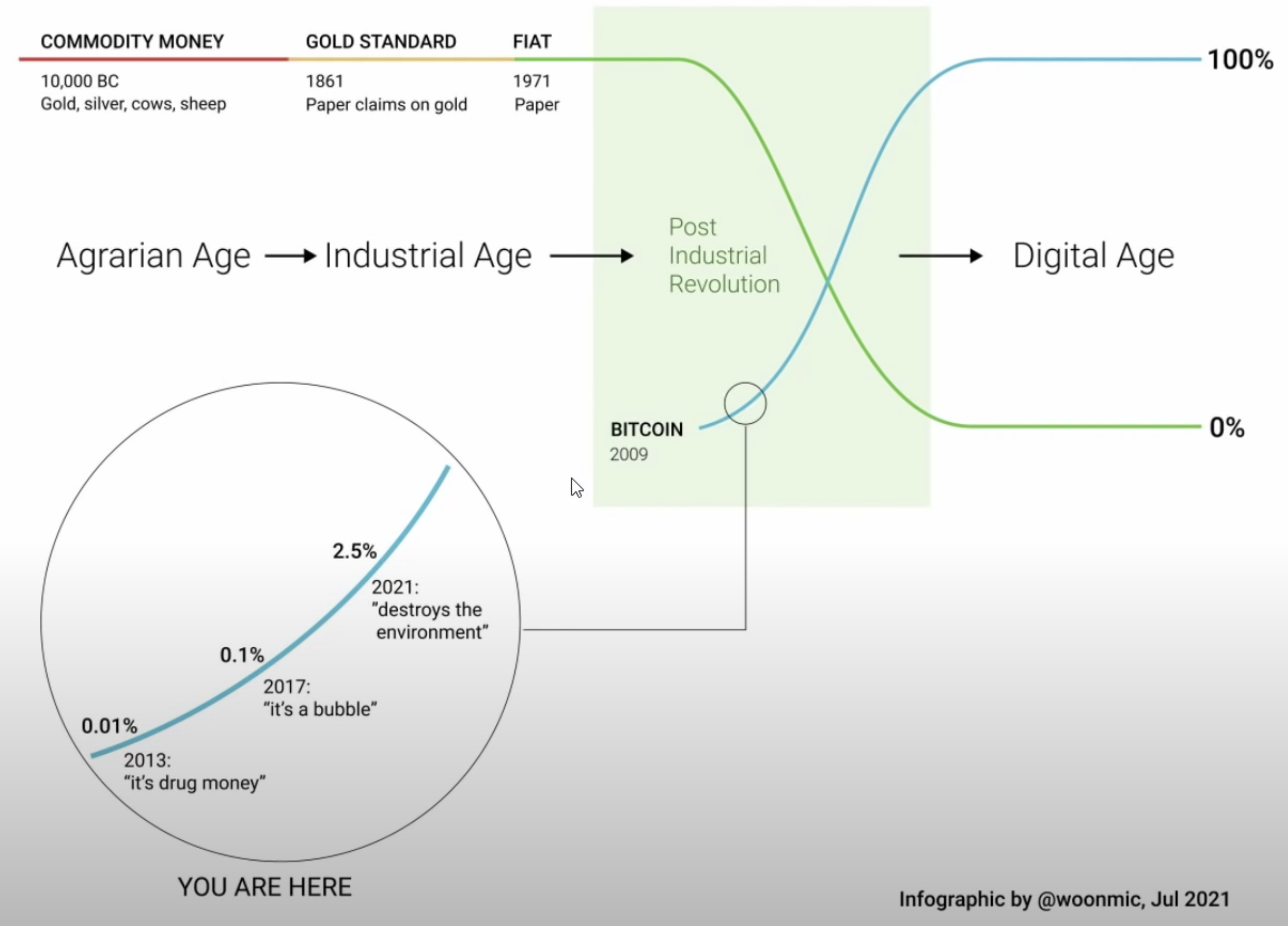 비트코인의 현재를 화폐의 역사적 변천과정에서 바라보는 재미난 그림 - 비득지 - 코인픽