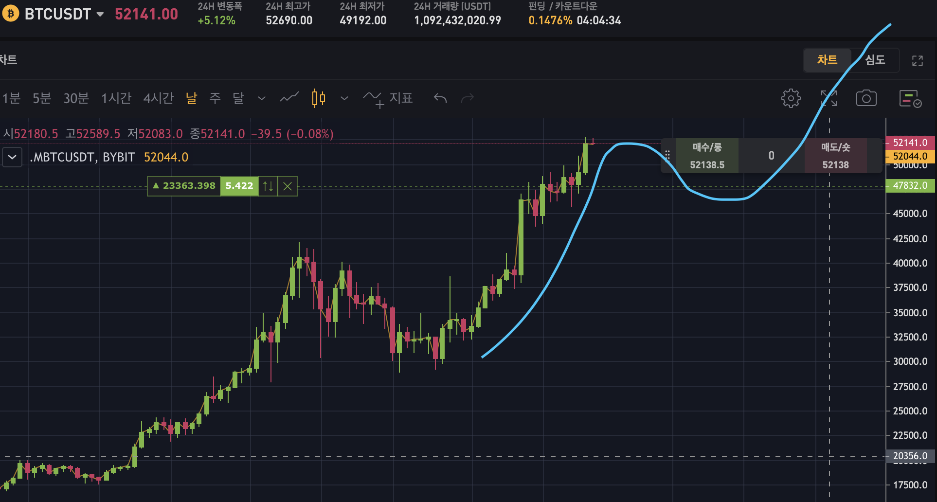 바이비트 비트코인 10배 공매수 현황 - 제육볶음 - 코인픽