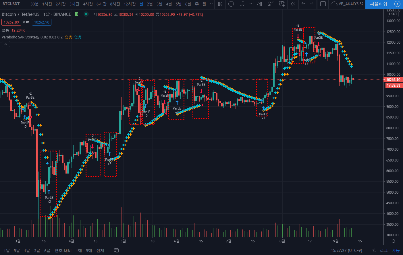 10. 파라볼릭 SAR 지표란? 매매 타이밍 - 파라볼릭 SAR 보는법 - 코인픽
