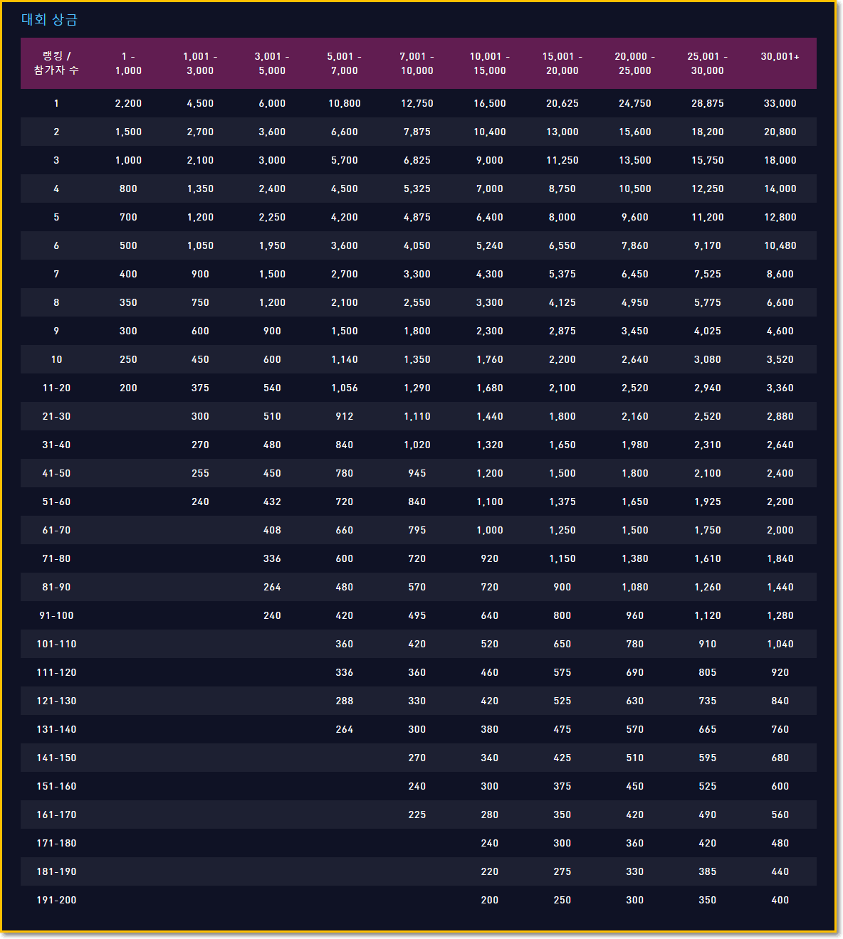 바이비트 트레이딩 대회 참여하는 방법(결과,순위조회) - 바이비트 게시판 - 코인픽