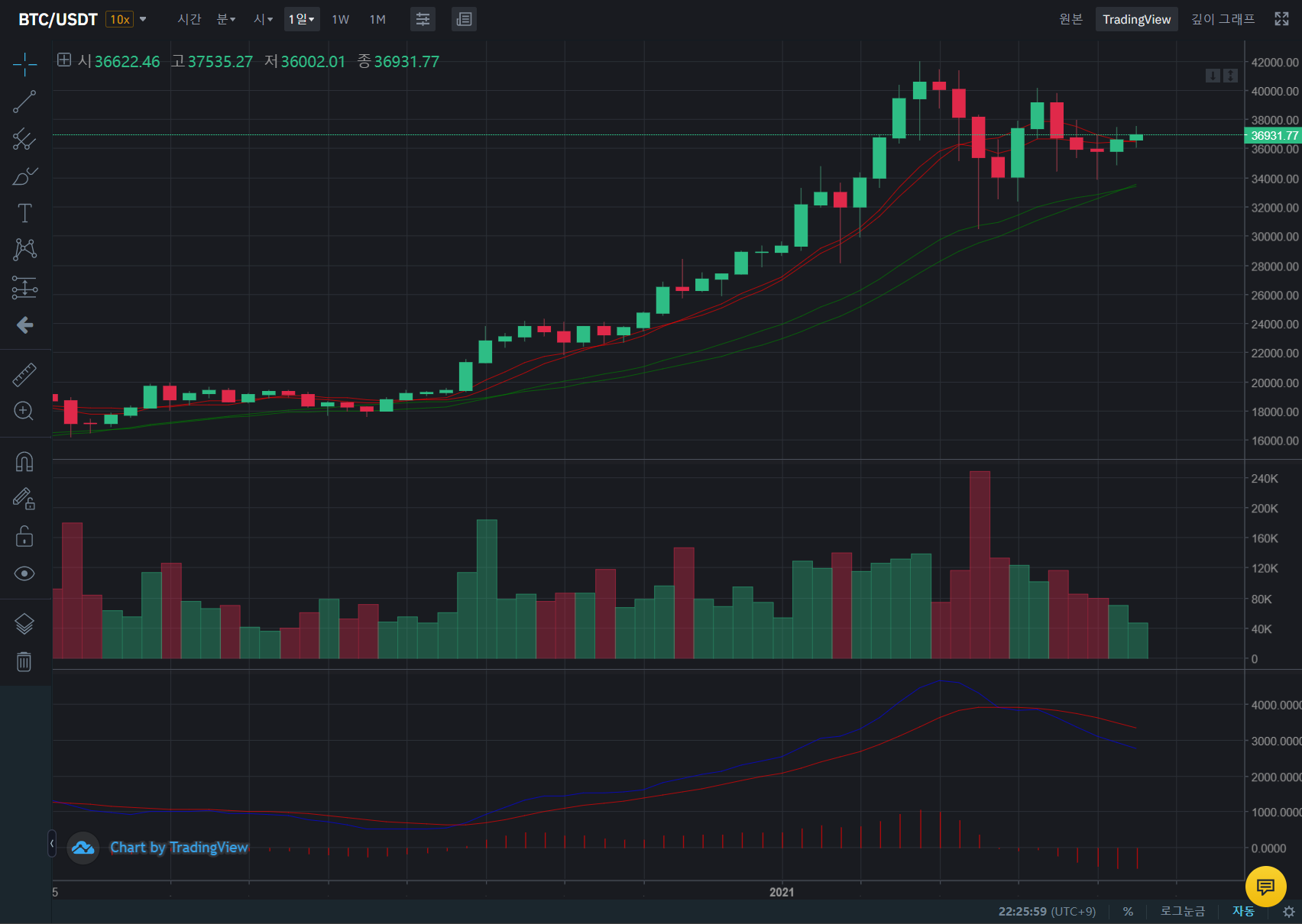 바이낸스 선물 차트 설정방법 - 바이낸스 게시판 - 코인픽