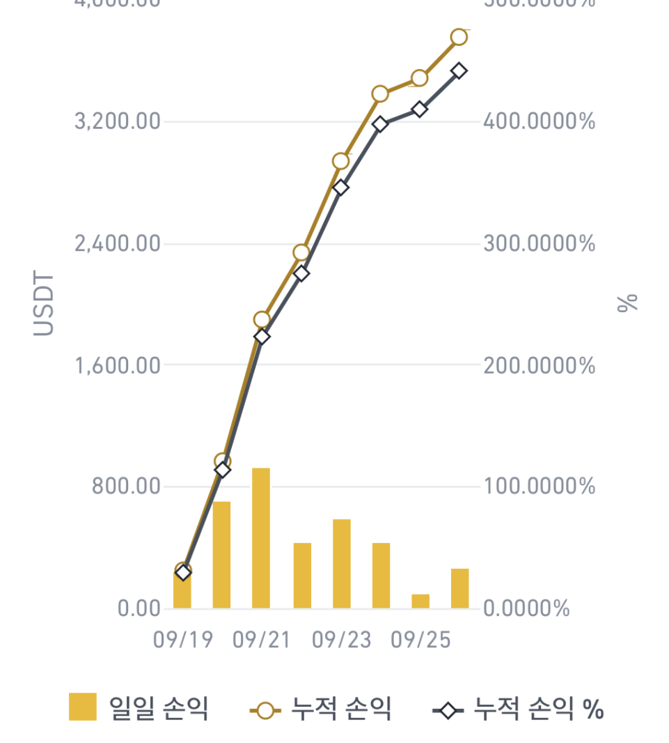 바이낸스 선물 수익 레전드 모음(인증사진) - 바이낸스 게시판 - 코인픽
