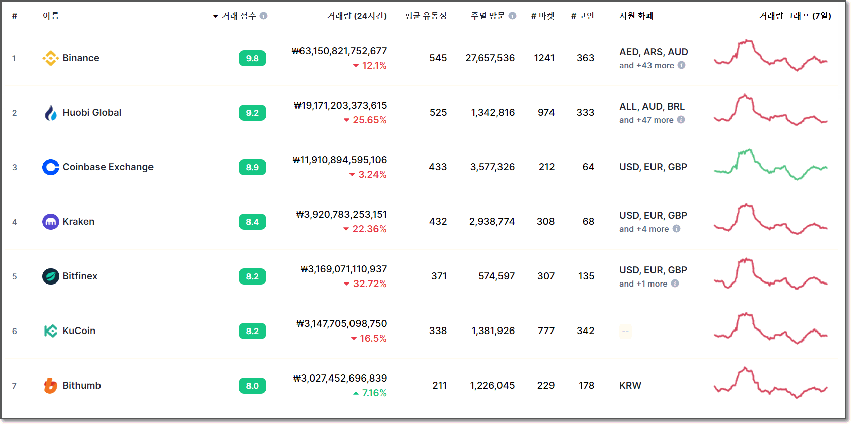 바이낸스 쓰는 이유 4가지! - 바이낸스 게시판 - 코인픽