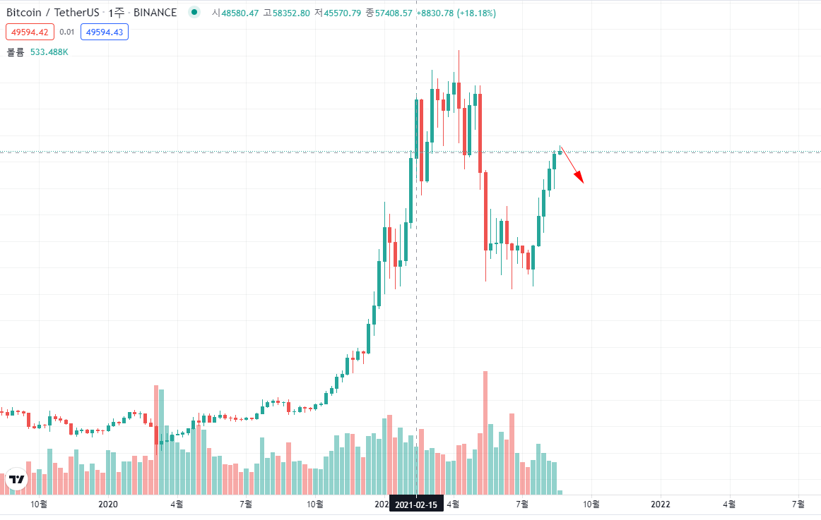 비트코인 주봉 일봉 분석 (플래그 패턴) - BEST게시판 - 코인픽