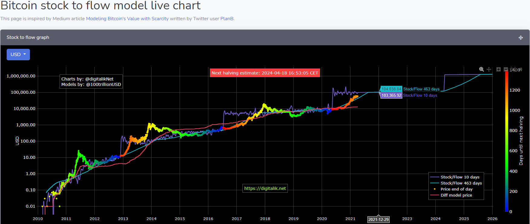 비트코인 정말 $100,000 갈 수 있을까? 2013~2021년 비트코인 가격 & 시가총액 시계열 분석 + 비트코인  stock-to-flow 지표 참고! - BEST게시판 - 코인픽