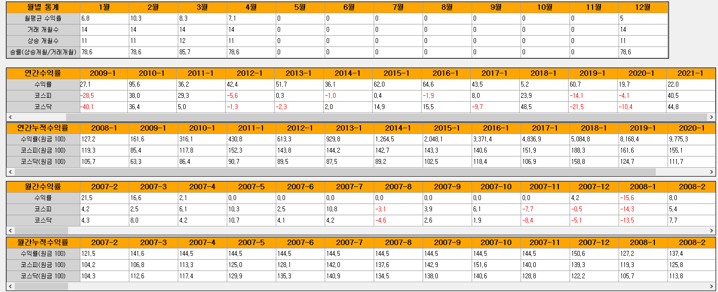 02.22] 비트코인 변동성 돌파매매 10년 백테스트. - 퀀트픽 - 코인픽