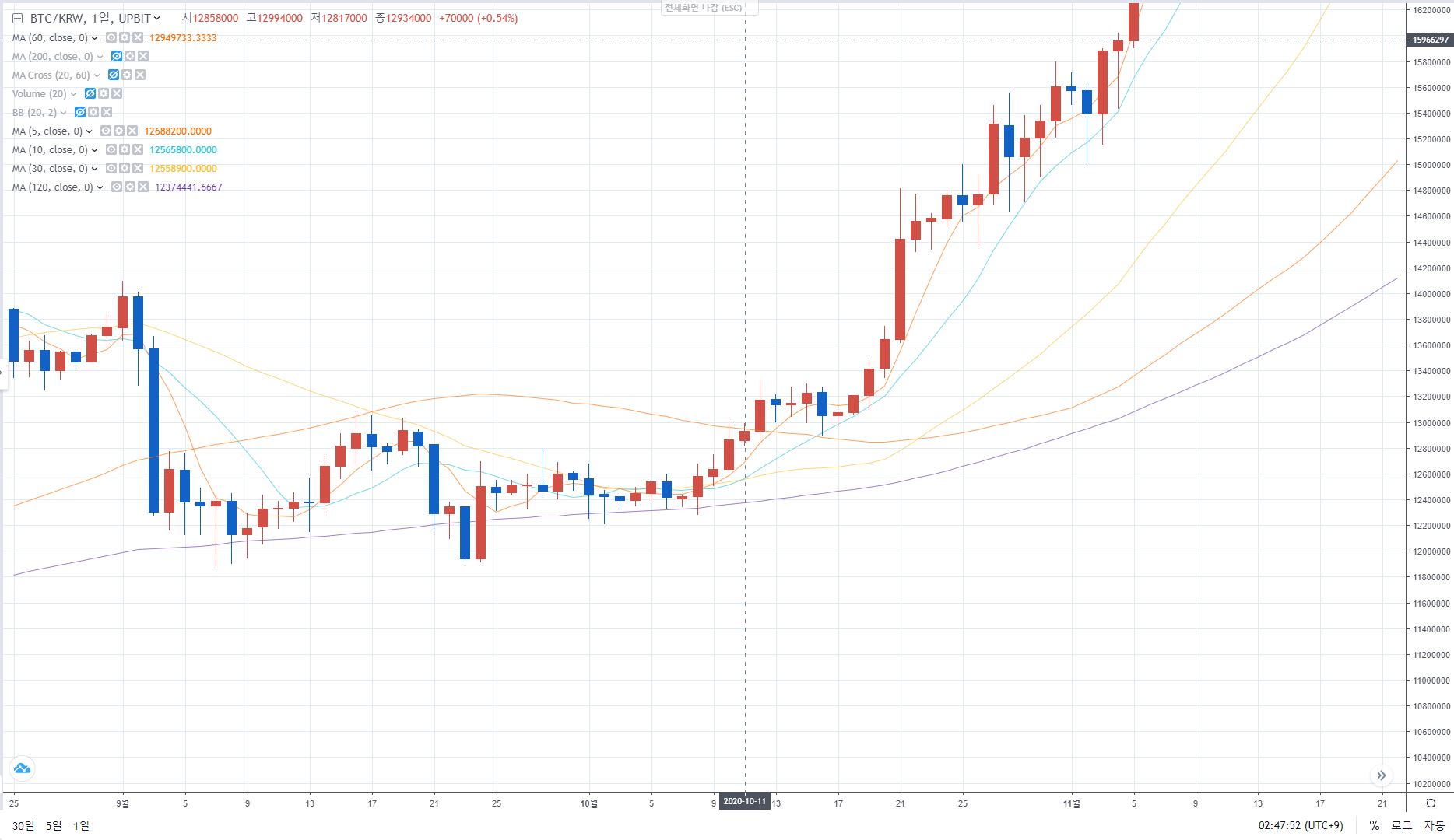 1. 이동평균선 보는법-골든크로스,데드크로스 수렴과 확산 - 이동평균선 차트보는법 - 코인픽
